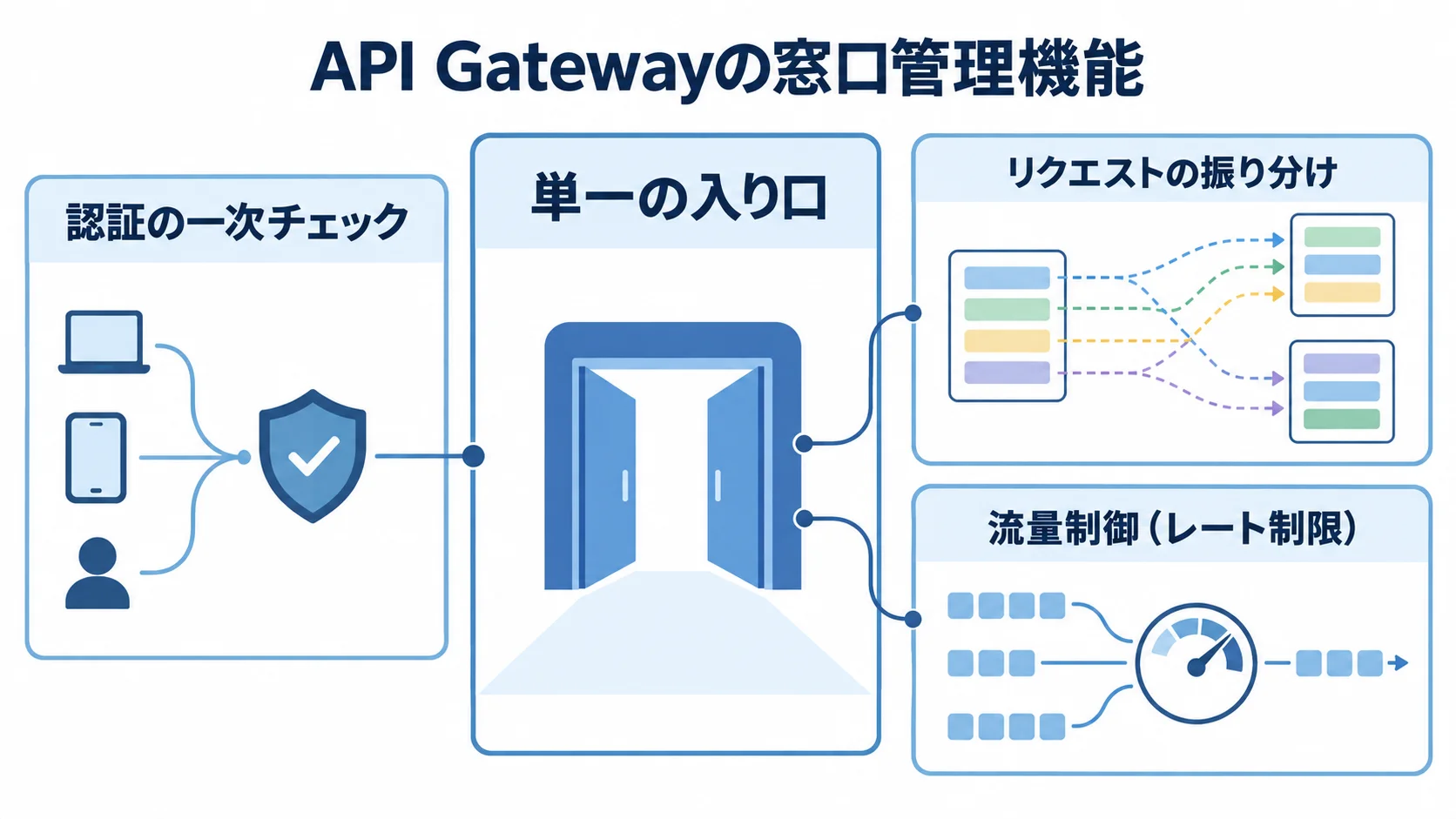 API Gatewayによる窓口管理の機能 API Gatewayの窓口管理機能と、入口・振り分け・流量制御・認証の役割を示す図