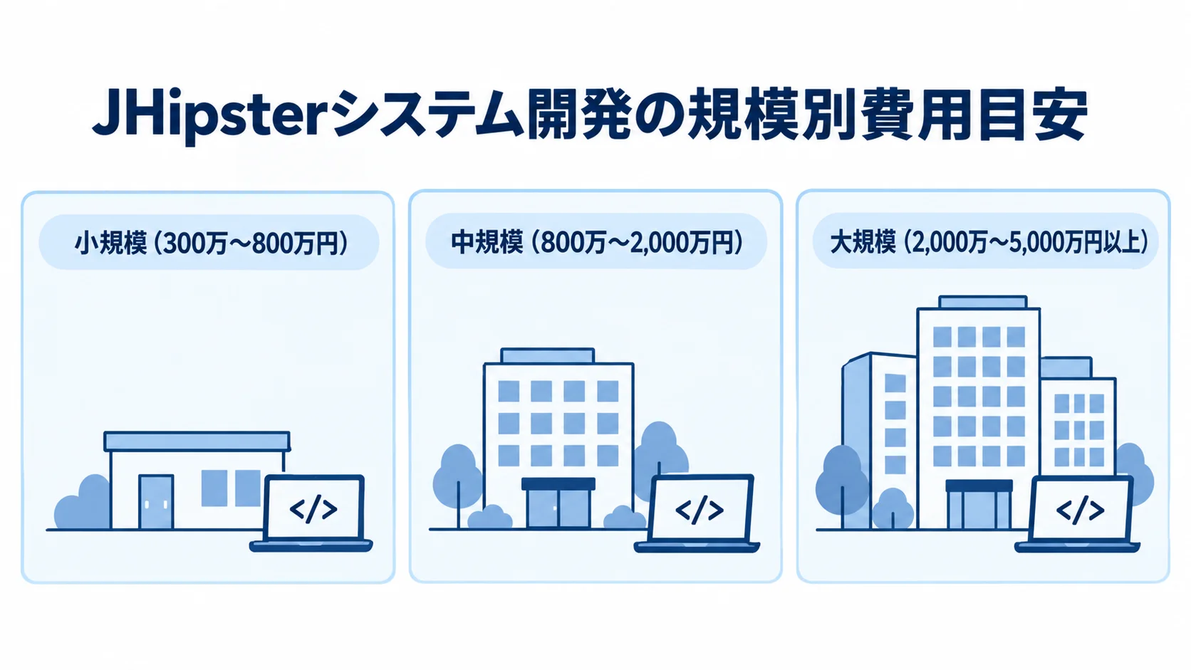 小規模・中規模・大規模の3区分に分けてJHipster開発費用の目安を示す図