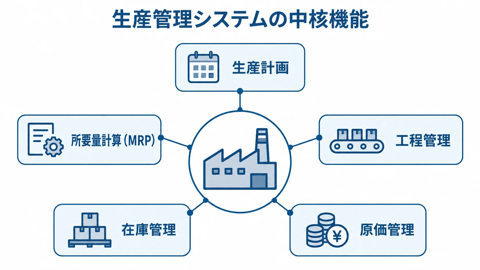 生産管理システムで扱う主な機能 生産管理システムの中核機能として、生産計画、所要量計算、工程管理、在庫管理、原価管理を示す図。
