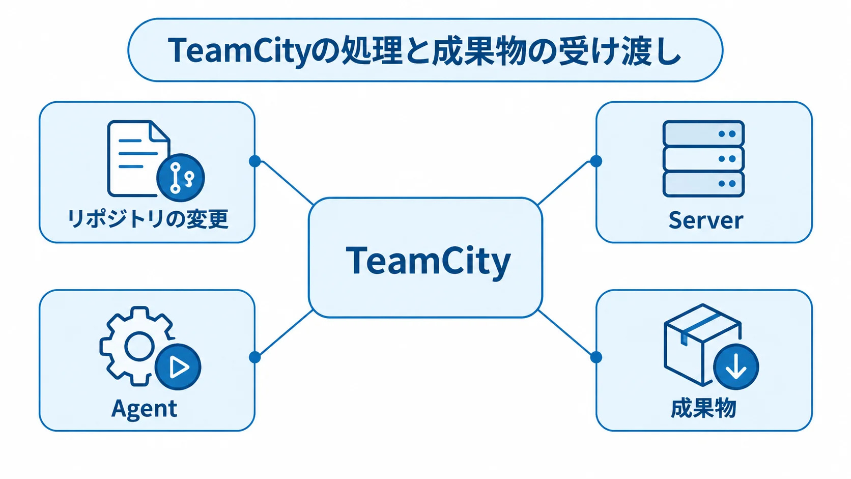 中央のTeamCityを囲む注釈に、リポジトリの変更、Server、Agent、成果物を配置した図。