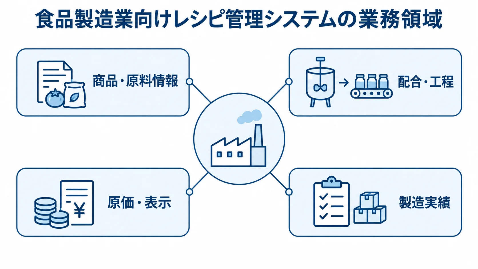 レシピ管理システムが扱う食品製造業の業務領域 食品製造業向けレシピ管理システムを中心に、商品・原料情報、配合・工程、原価・表示、製造実績を示す図。