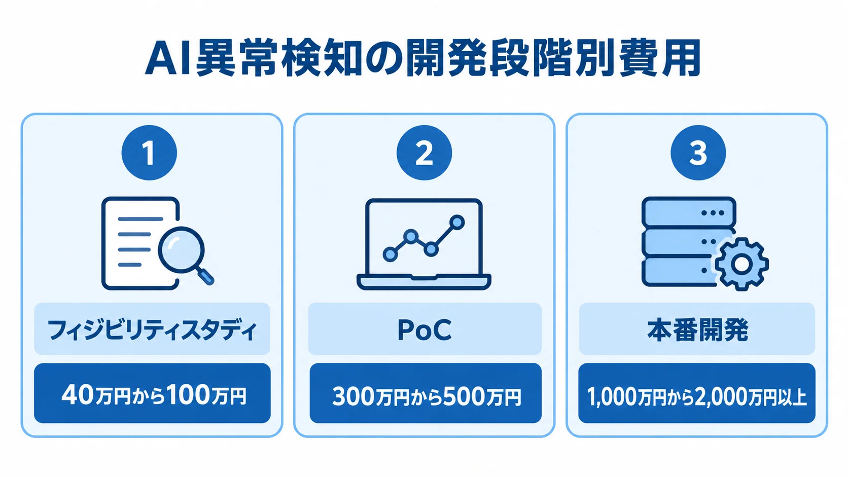 AI異常検知の開発段階ごとの費用目安 フィジビリティスタディ、PoC、本番開発の費用目安を並べた図解