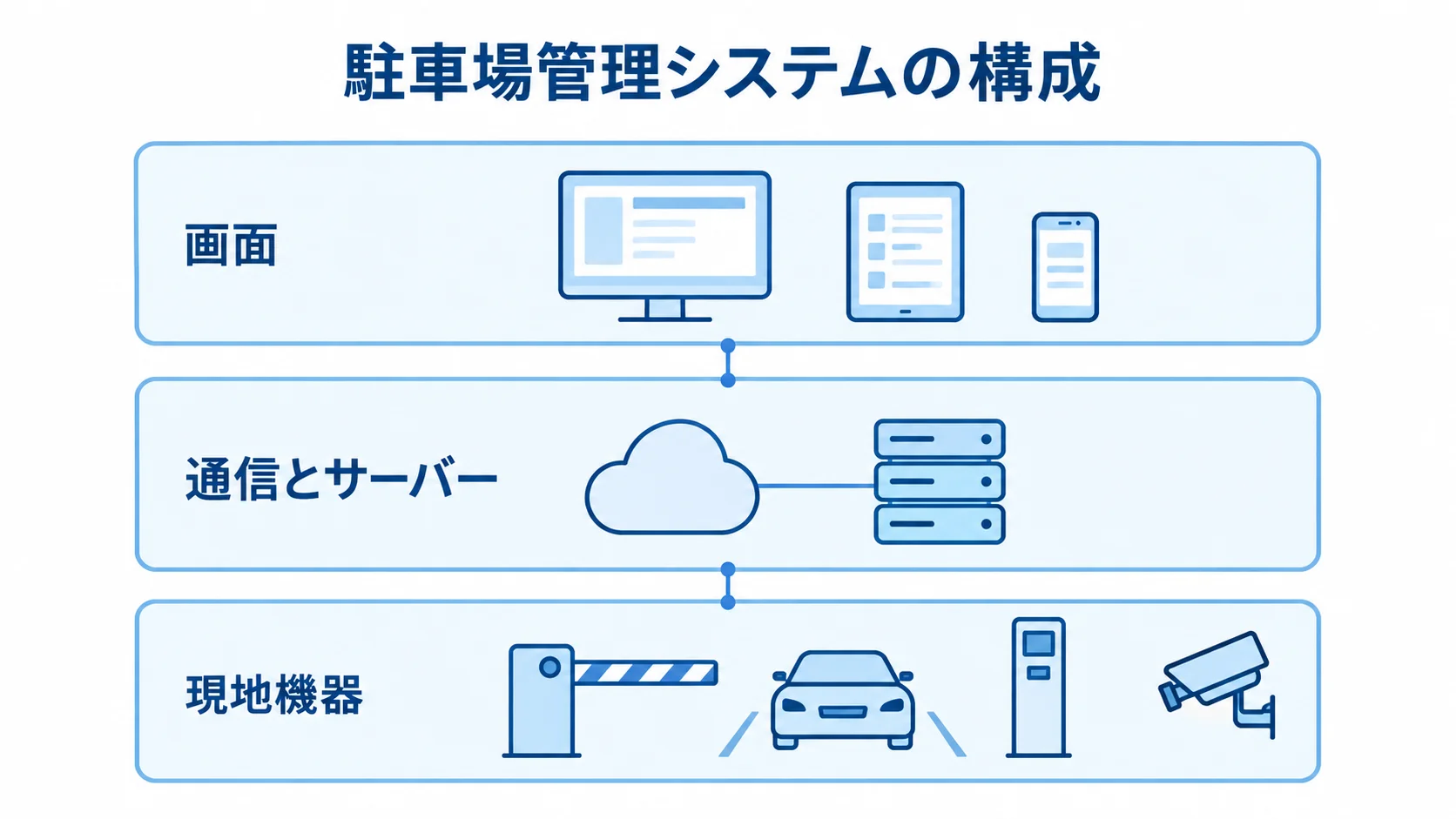 駐車場管理システムを支える3層の構成 現地機器、通信とサーバー、画面を3層に分けた駐車場管理システムの構成図。