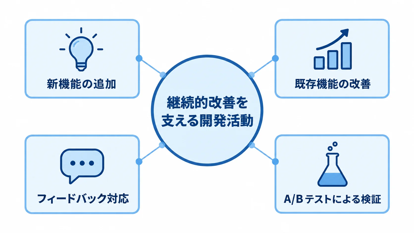 継続的改善を支える開発活動の図解 継続的改善を中心に、新機能の追加、既存機能の改善、フィードバック対応、A/Bテストによる検証を放射状に示した図。