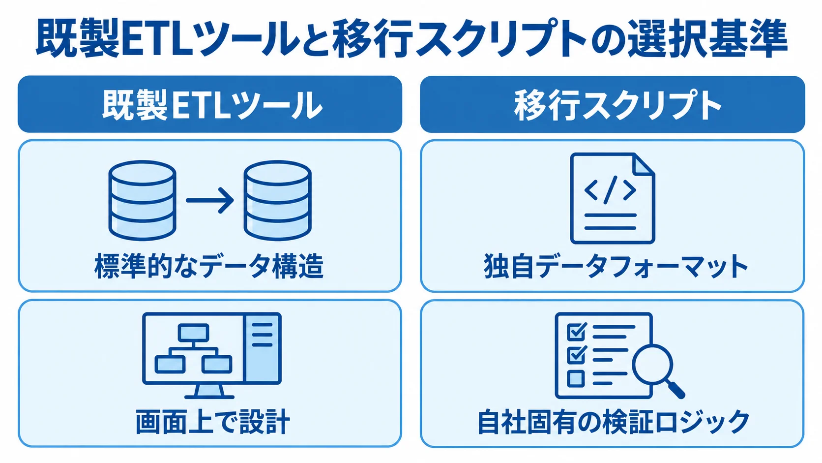 既製ETLツールと移行スクリプトを、データ構造と自動化・検証の観点で左右に対比した図。