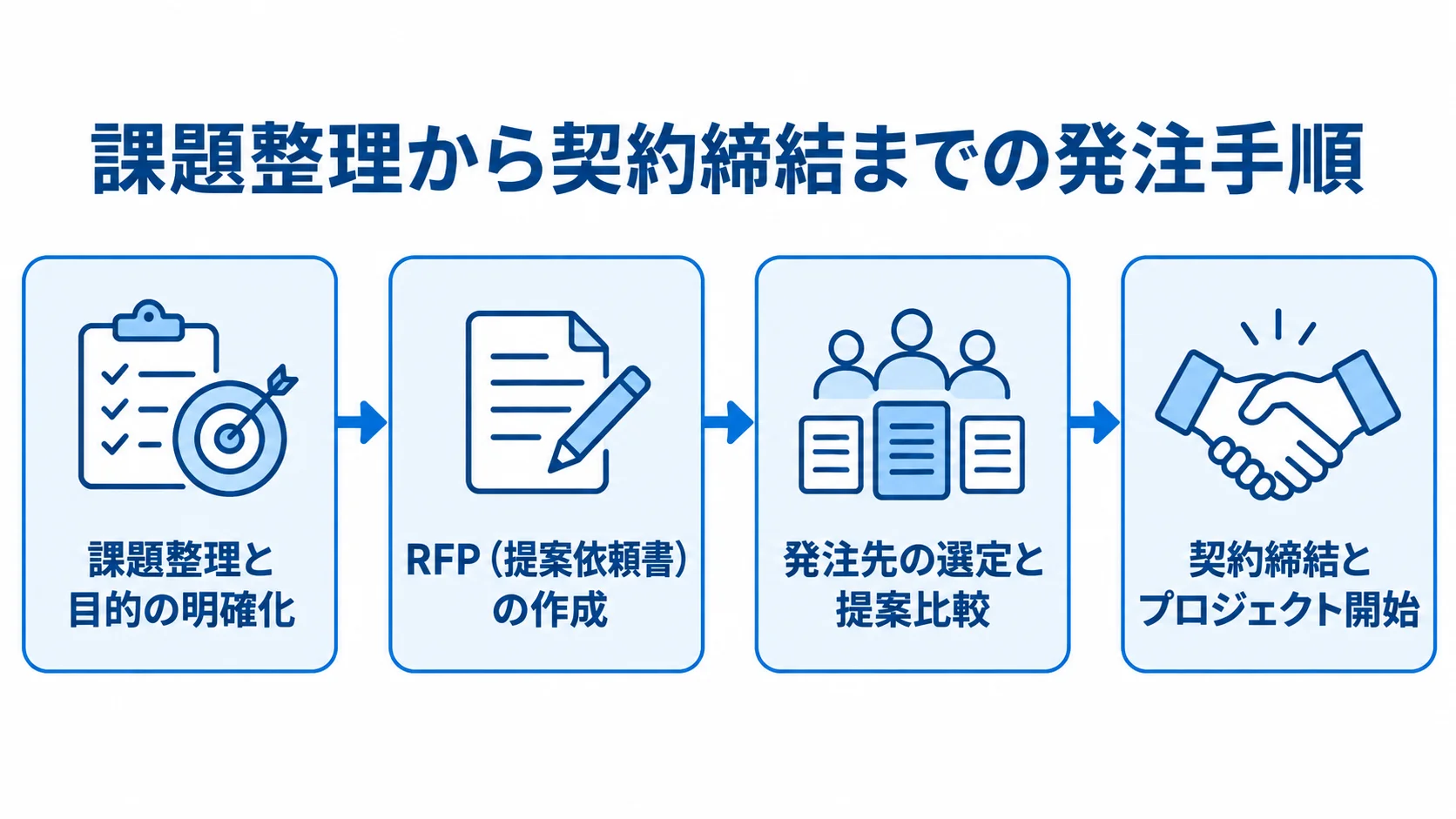 テクノロジーコンサルの発注手順 課題整理、RFP作成、発注先の選定、契約締結へ進む4段階を左から右へ示した図。