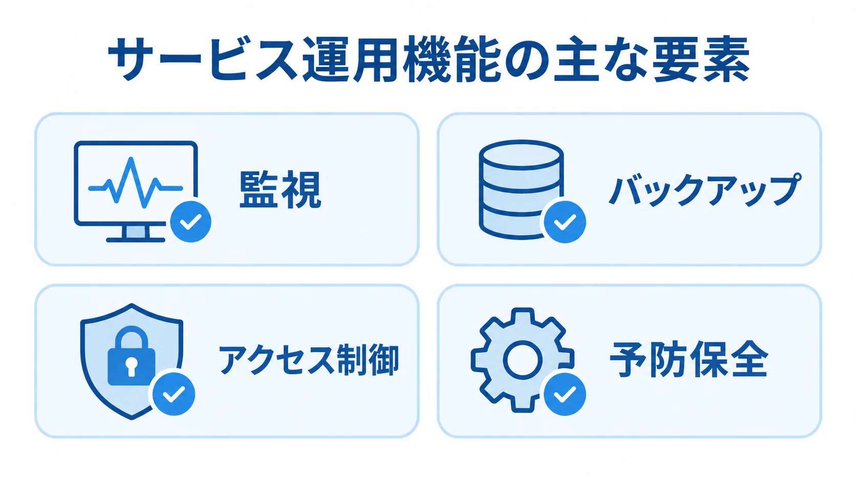 運用機能を監視、バックアップ、アクセス制御、予防保全の4要素で整理した図