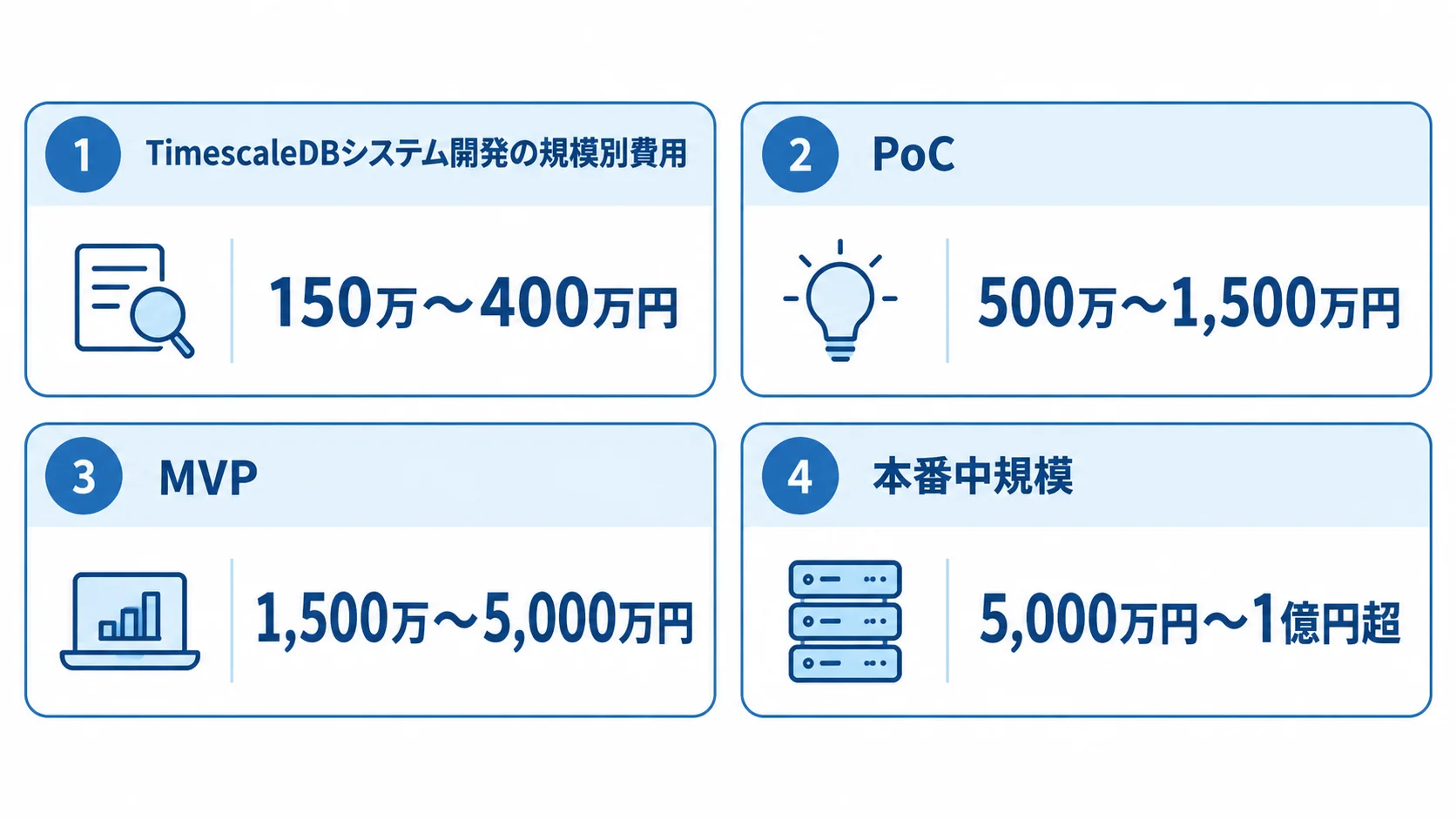 TimescaleDBシステム開発の規模別費用 PoCから大規模展開までのTimescaleDB開発費を4段階のカードで示した図