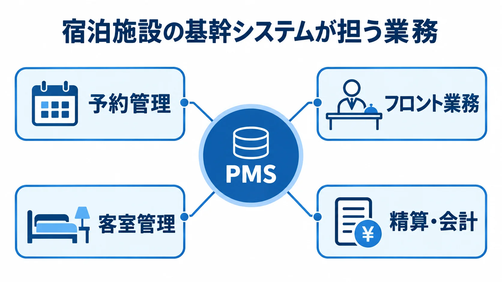 PMSを中心に、予約、フロント、客室、会計の各業務を示すハブ図