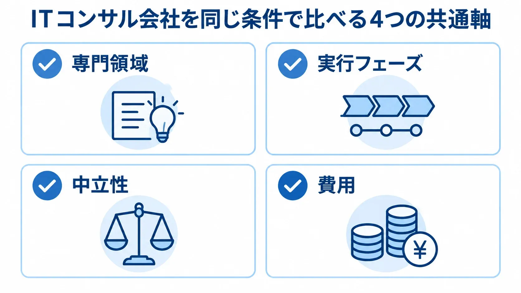 ITコンサル会社の比較でそろえる4つの観点 ITコンサル会社を比べる共通軸として、専門領域、実行フェーズ、中立性、費用を並べた図。