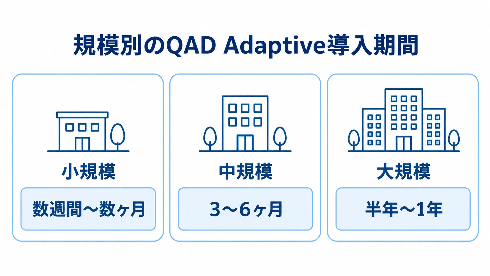 QAD Adaptiveの規模別導入期間の目安を示す図 小規模・中規模・大規模のQAD Adaptive導入期間を3枚のパネルで示した図。