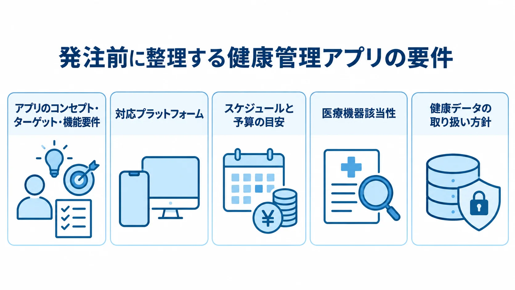 発注前に整理するアプリの機能、対応環境、予算、医療機器該当性、健康データの取り扱い方針を示す図解。