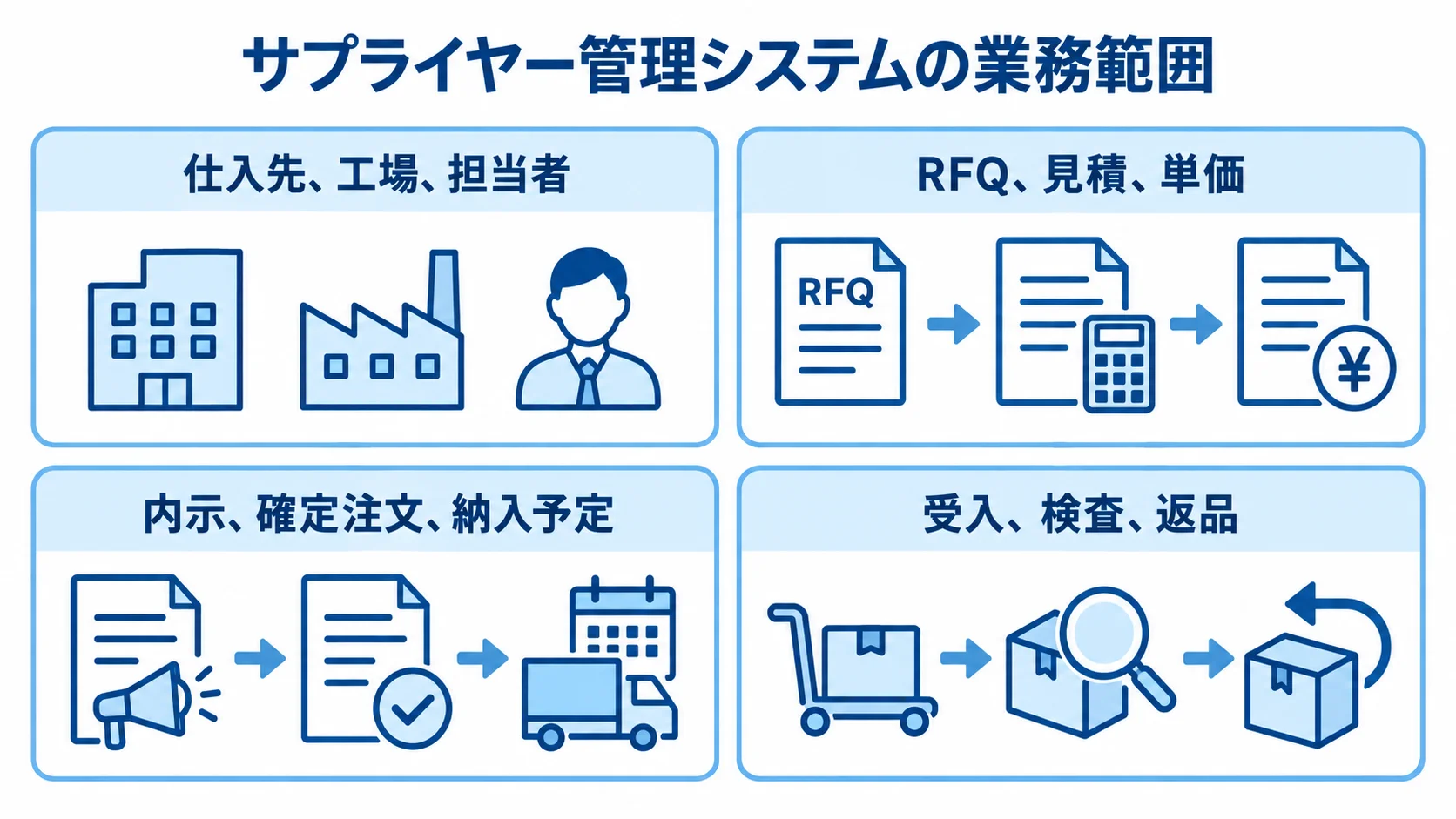 サプライヤー管理システムの管理範囲を示す4つのカード サプライヤー管理システムが管理する仕入先情報から注文、納入、検査までの範囲を4枚のカードで示した図。