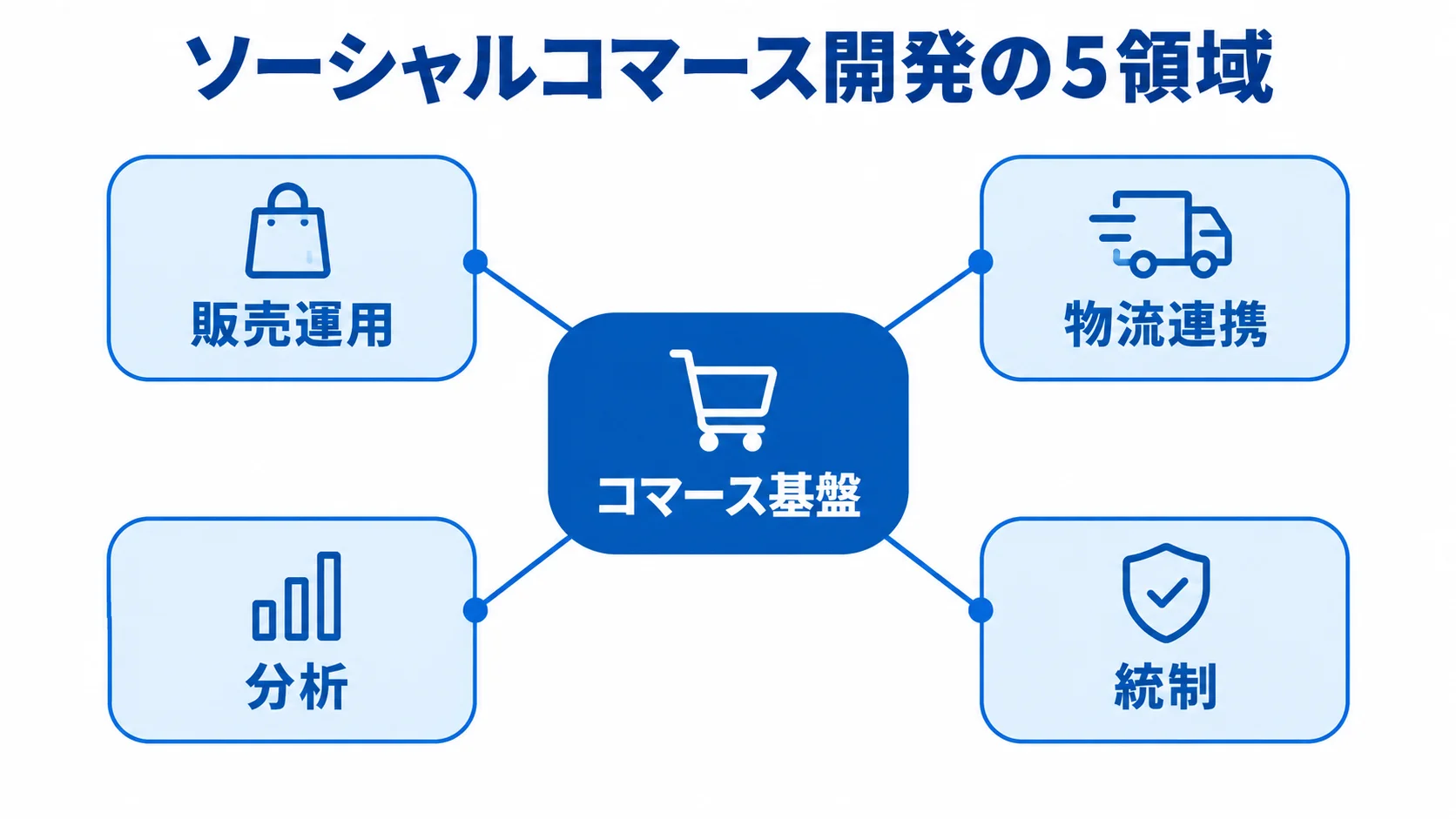 ソーシャルコマース開発を構成する5領域 コマース基盤を中心に、販売運用、物流連携、分析、統制を配置したソーシャルコマース開発の5領域図