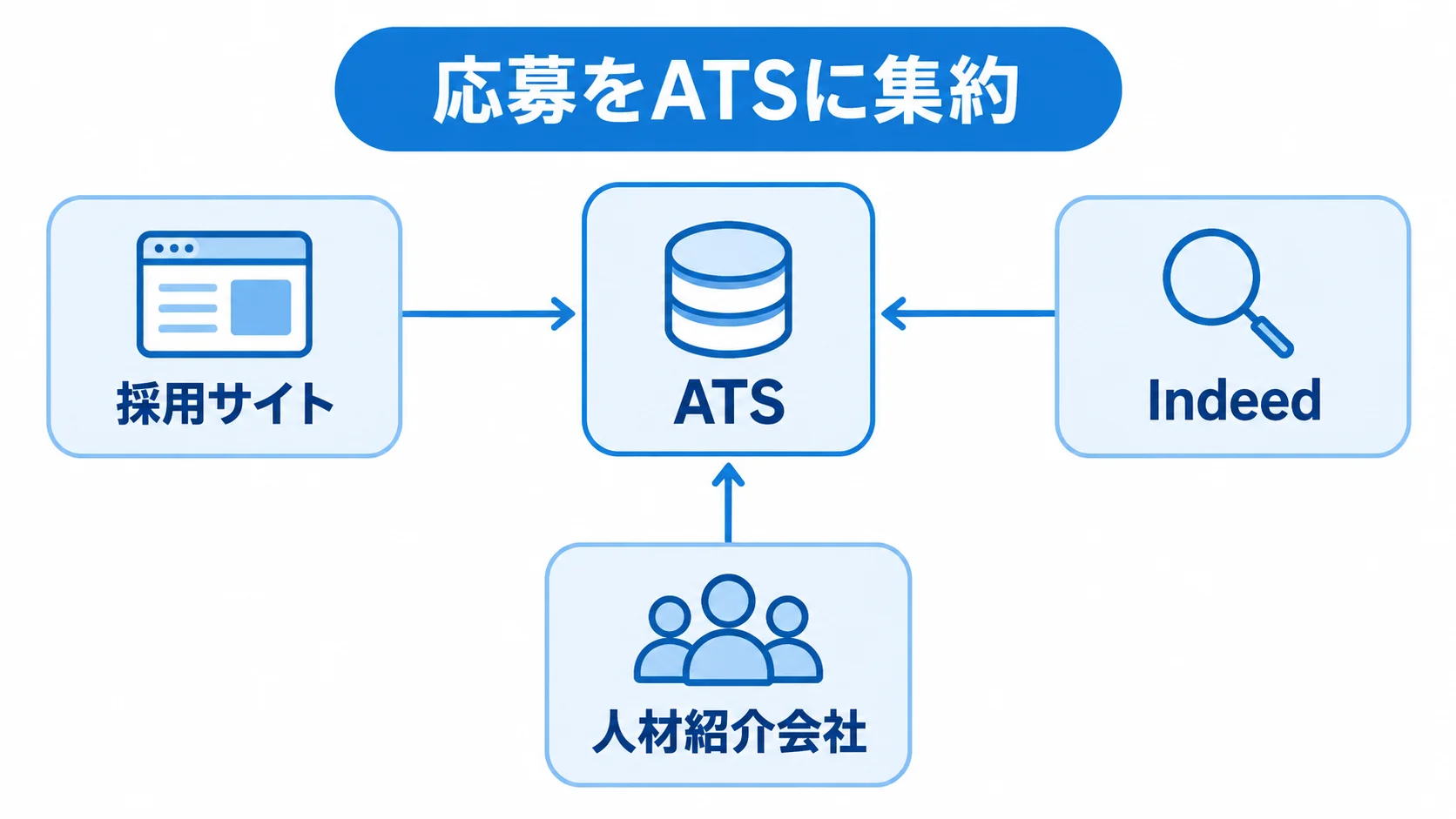 採用サイト・求人媒体・人材紹介会社からの応募をATSに集約する構成 ATSを中央に置き、採用サイト、Indeed、人材紹介会社を応募経路として結ぶ図解。