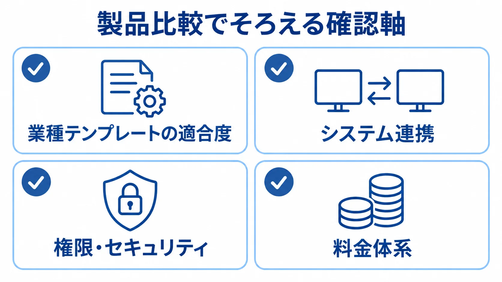 製品比較でそろえる4つの確認軸を示す図。 製品比較で確認する業種テンプレートの適合度、システム連携、権限・セキュリティ、料金体系を並べた図。