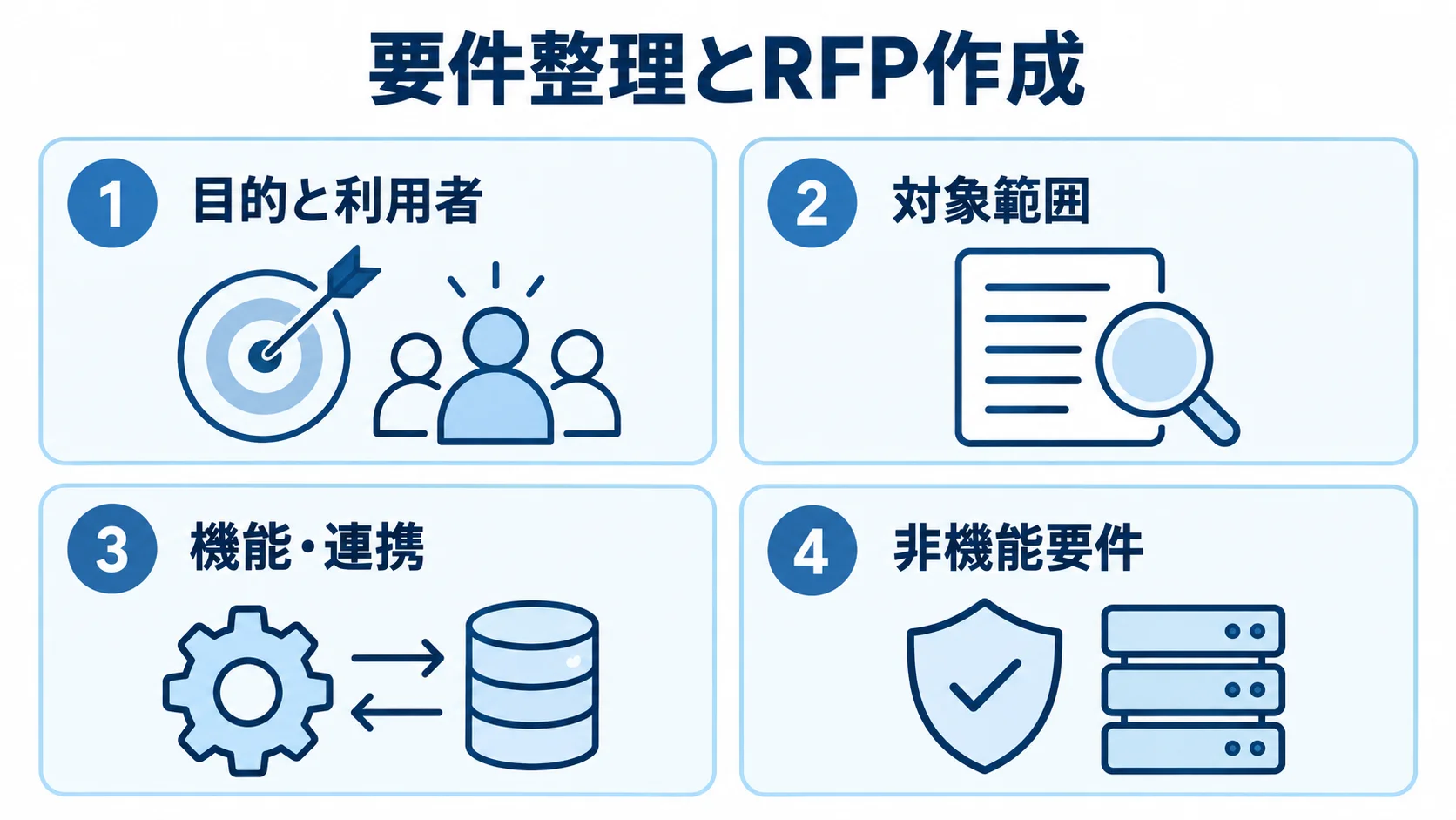 AI FAQシステムのRFPに整理する要件 RFPに整理する目的と利用者、対象範囲、機能・連携、非機能要件の図解