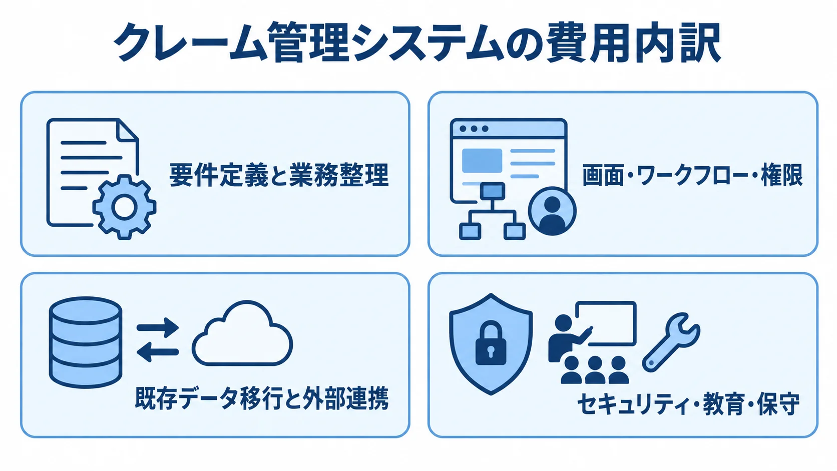 クレーム管理システムの費用を構成する4領域 クレーム管理システムの費用内訳を4つの領域に分けた図