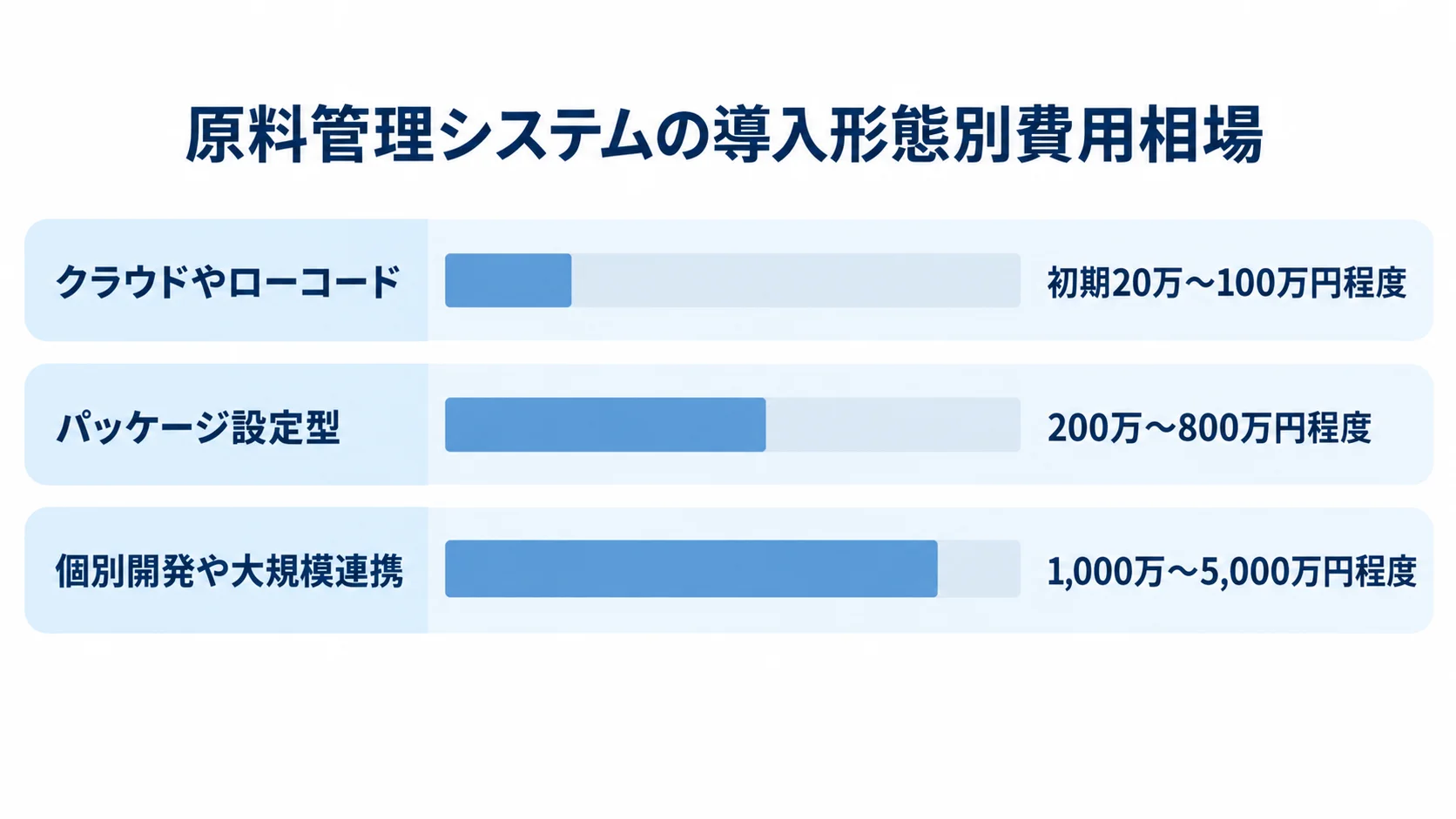 クラウドやローコード、パッケージ設定型、個別開発や大規模連携の初期費用相場を横棒で比較した図