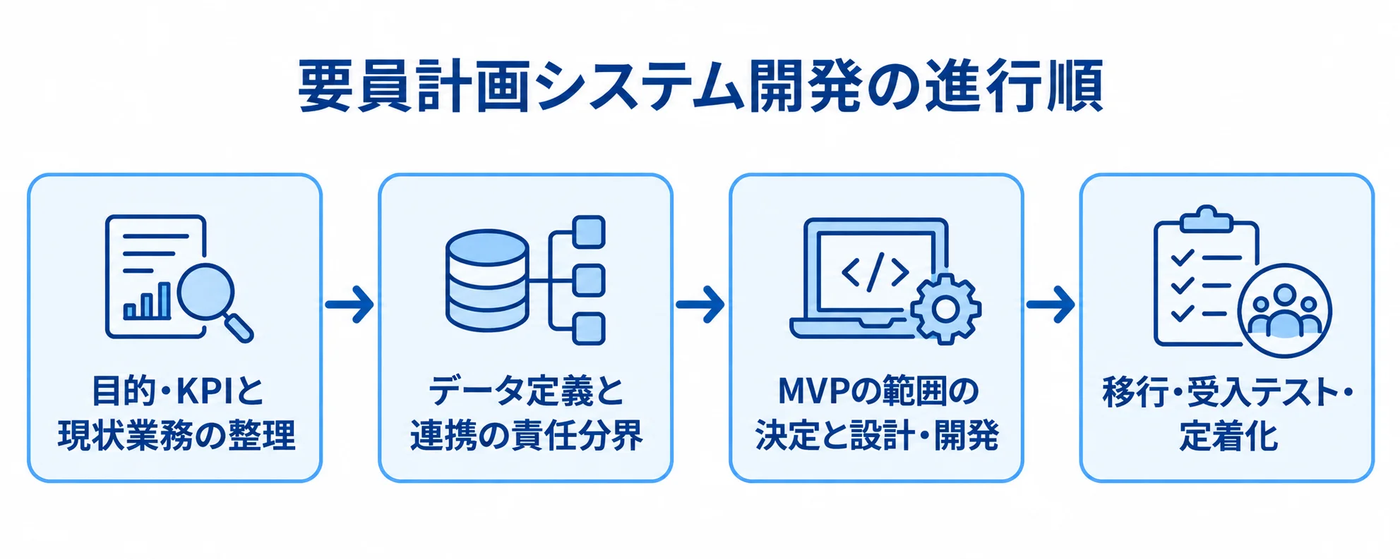 要員計画システム開発を、現状整理から移行・定着化まで4段階で示した図。