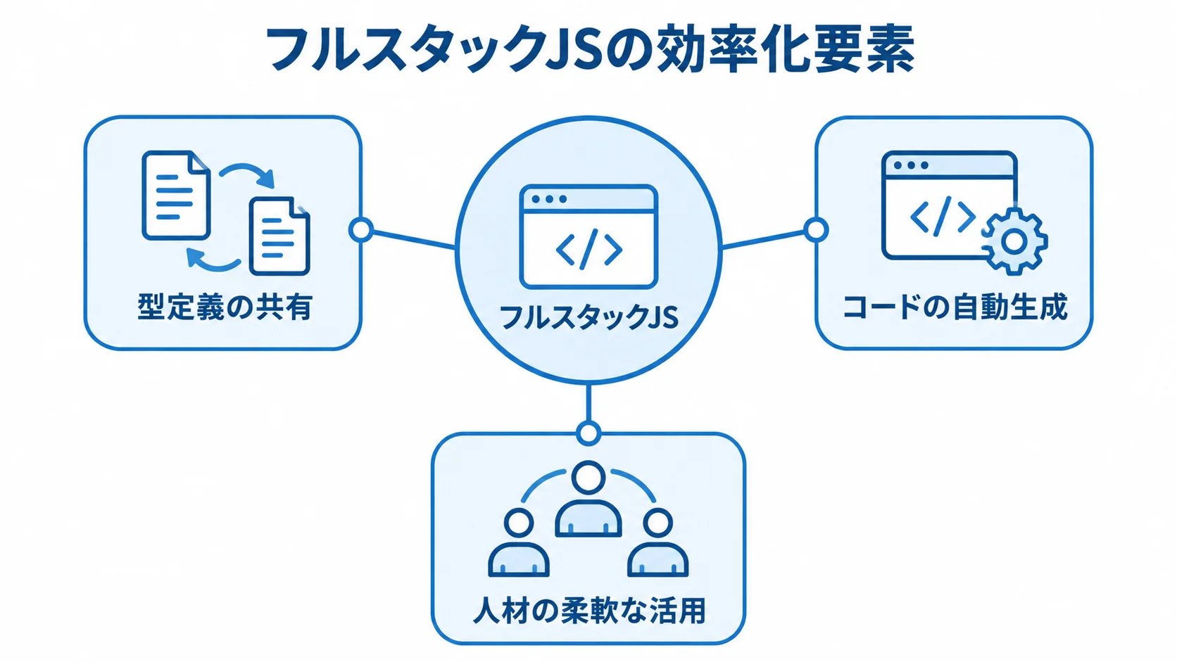 フルスタックJSを中心に、型定義の共有、コードの自動生成、人材の柔軟な活用を示す図