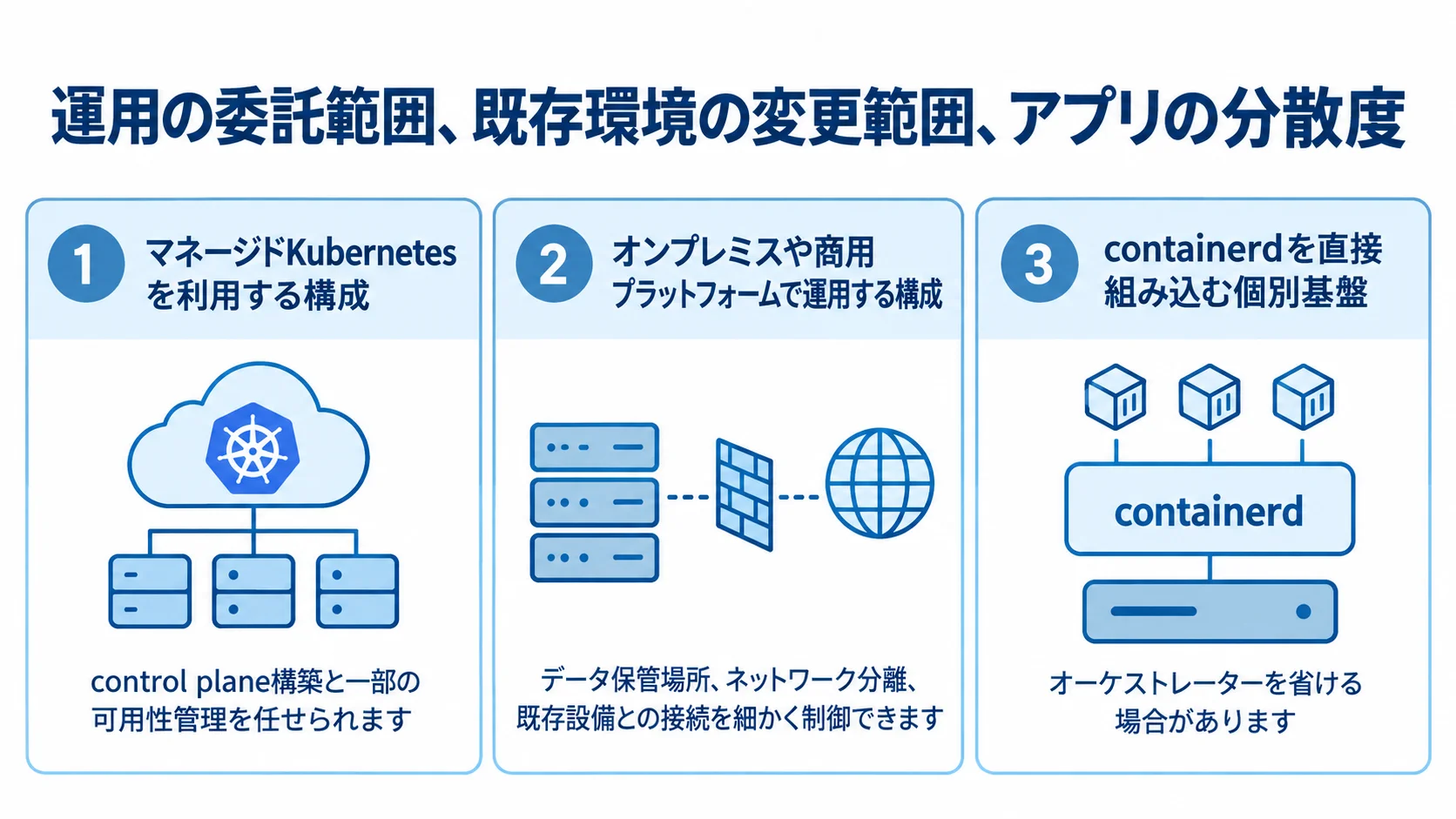 運用範囲と環境に応じたcontainerdの構成 マネージドKubernetes、オンプレミスや商用プラットフォーム、個別基盤の特徴を3枚のパネルで示した図。