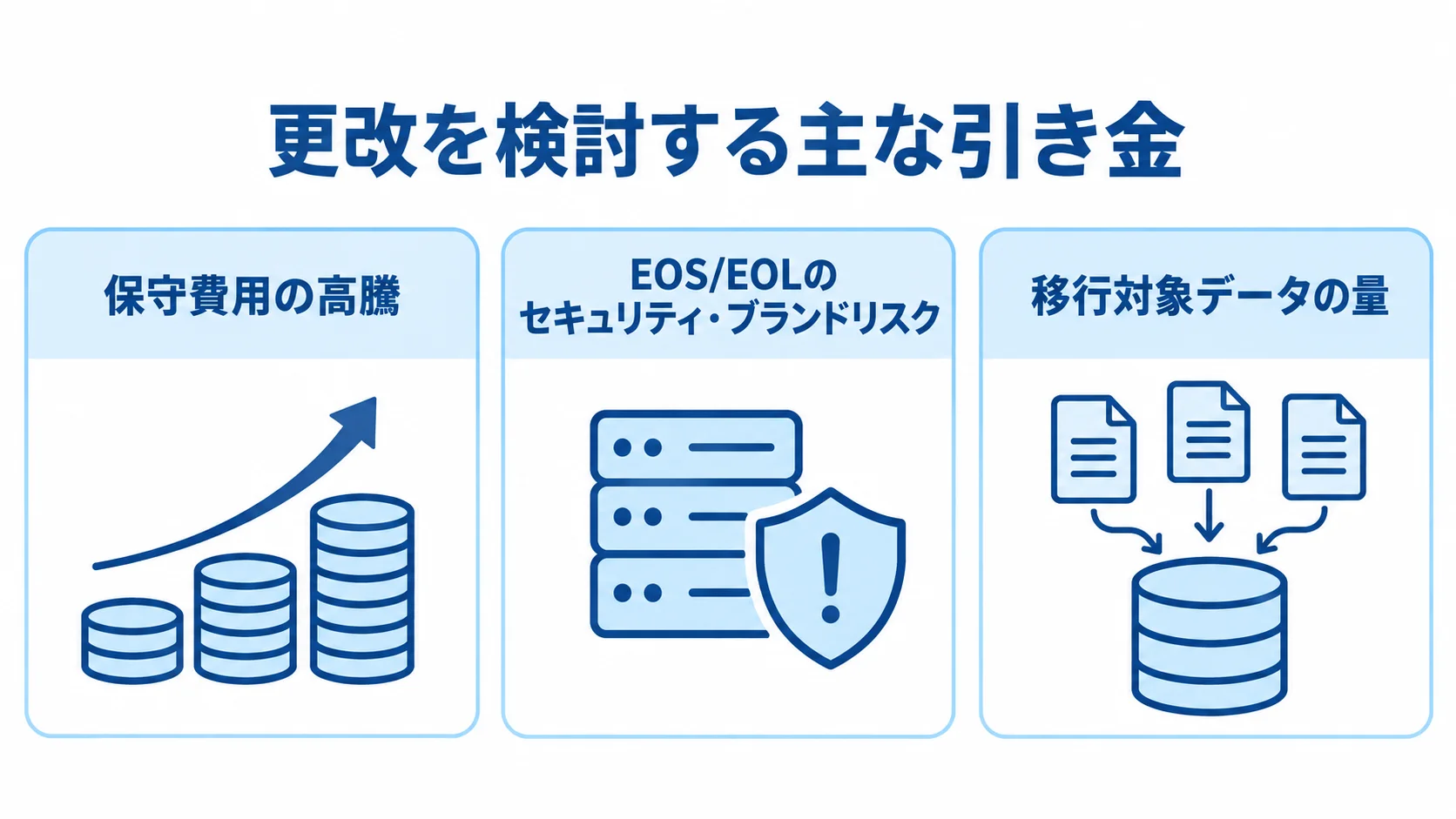 通販サイトやシステムの更改を検討する引き金として、保守費用、EOS/EOLのリスク、移行対象データの量を並べた図。