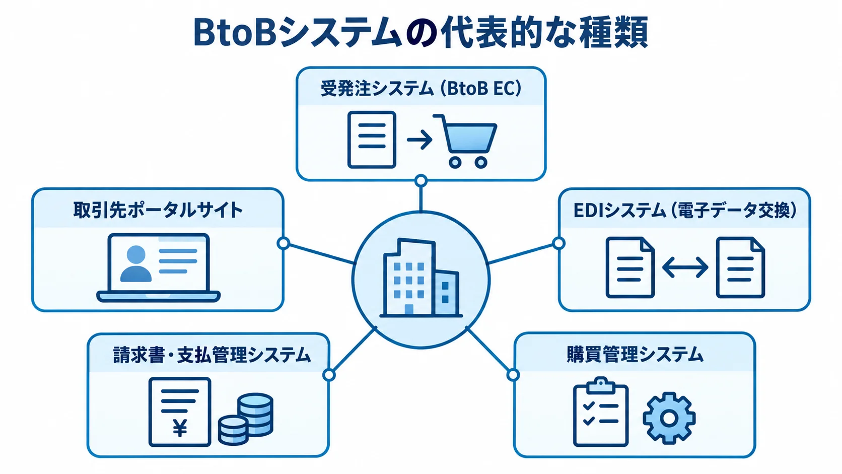 BtoBシステムの代表的な種類を示す図解 BtoBシステムの代表的な5種類を並べた図解。