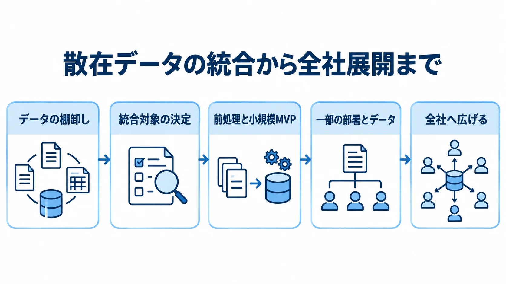 データ統合を小さく始めて全社へ広げる段階設計 散在データを棚卸しして小規模MVPで確かめ、全社へ広げる流れの図