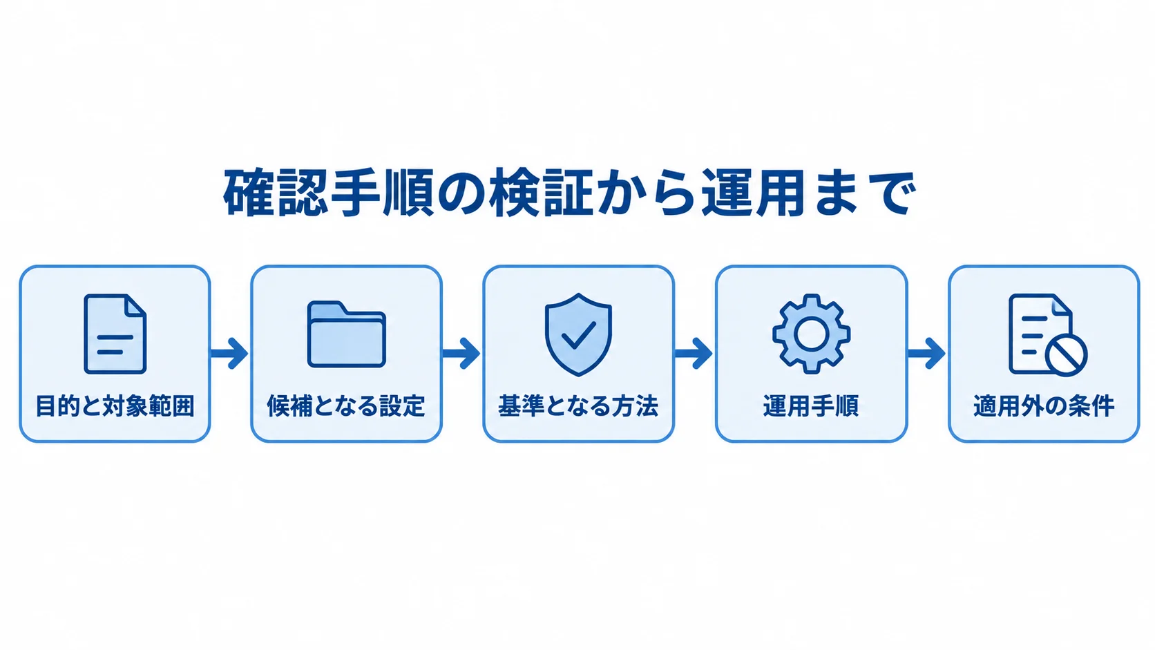 目的と対象範囲の設定から検証、比較、運用手順、適用外条件の記録へ進む流れを示した図。
