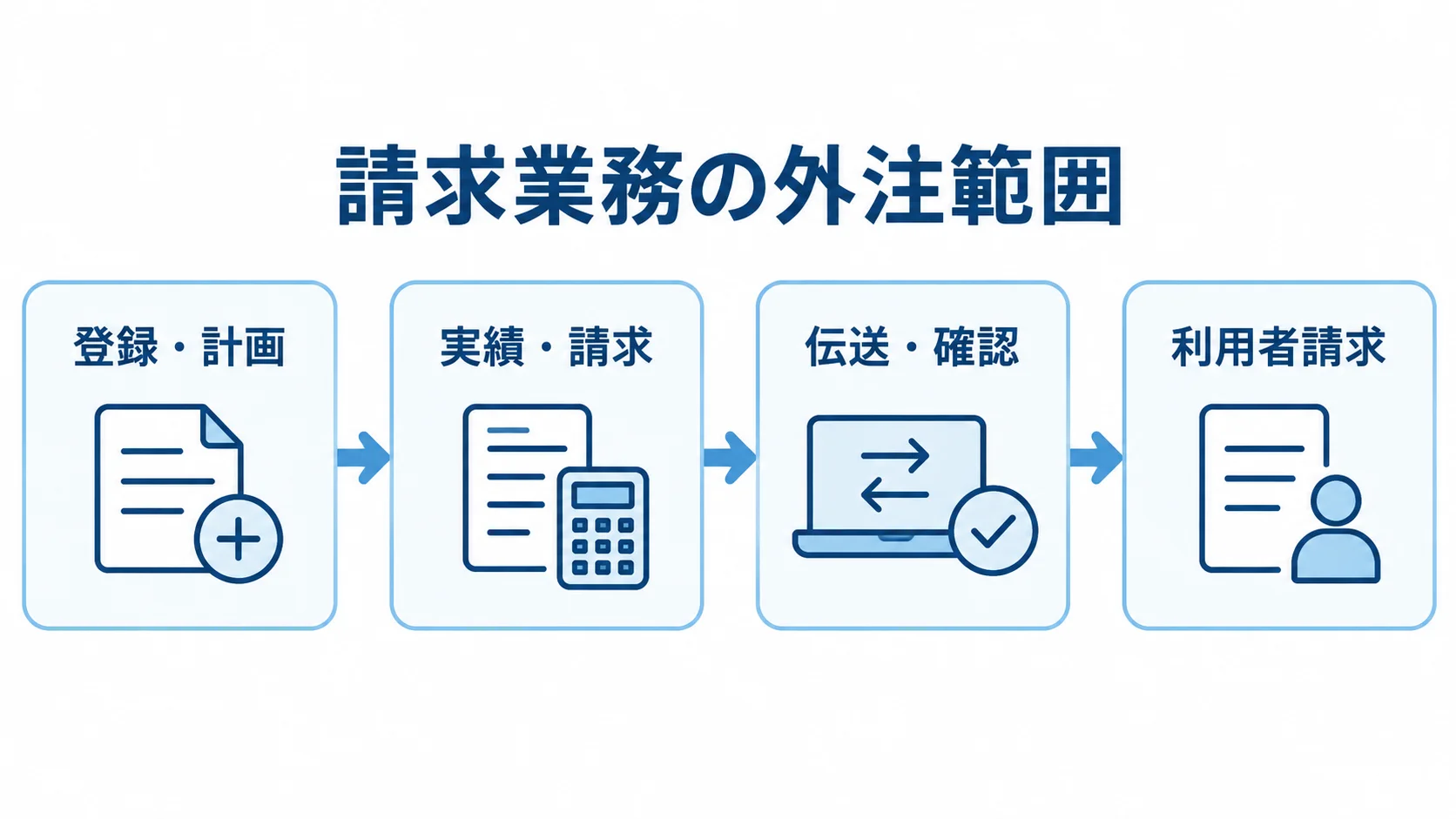 介護請求業務の工程と外注範囲を示す図 登録・計画から実績・請求、伝送・確認を経て利用者請求へ進む4工程の図解。