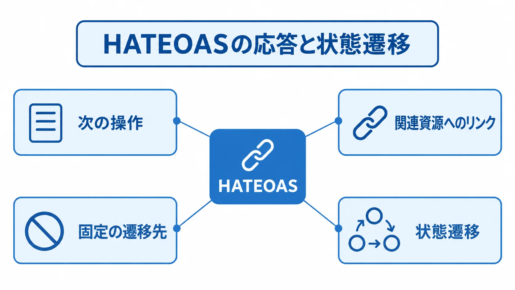 HATEOASを中心に、次の操作や関連資源へのリンクと状態遷移を示す図