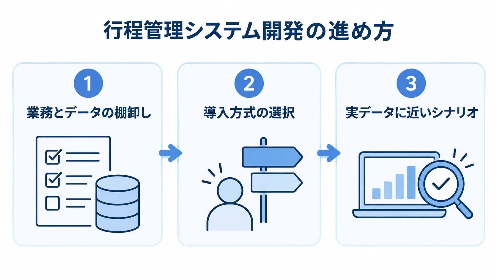 行程管理システム開発で確認する3つの場面 業務とデータの棚卸し、導入方式の選択、実データに近いシナリオでのテストを並べた図解。