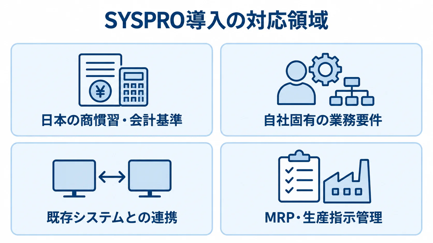 SYSPRO導入で確認したいパートナーの対応領域 SYSPRO導入でパートナーに求められる日本の商慣習・会計基準、業務要件、既存システム連携、MRP・生産指示管理を4枚のパネルで示す図。