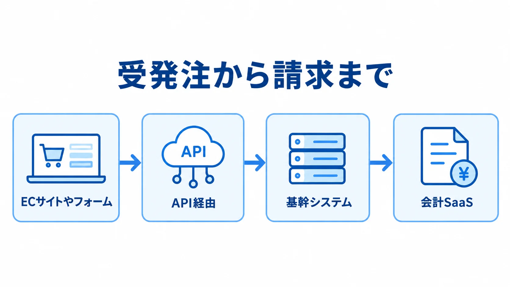 受注から請求までをつなぐAPI連携の流れ ECサイトやフォームの注文がAPI経由で基幹システムを通り、会計SaaSへつながる流れの図解。