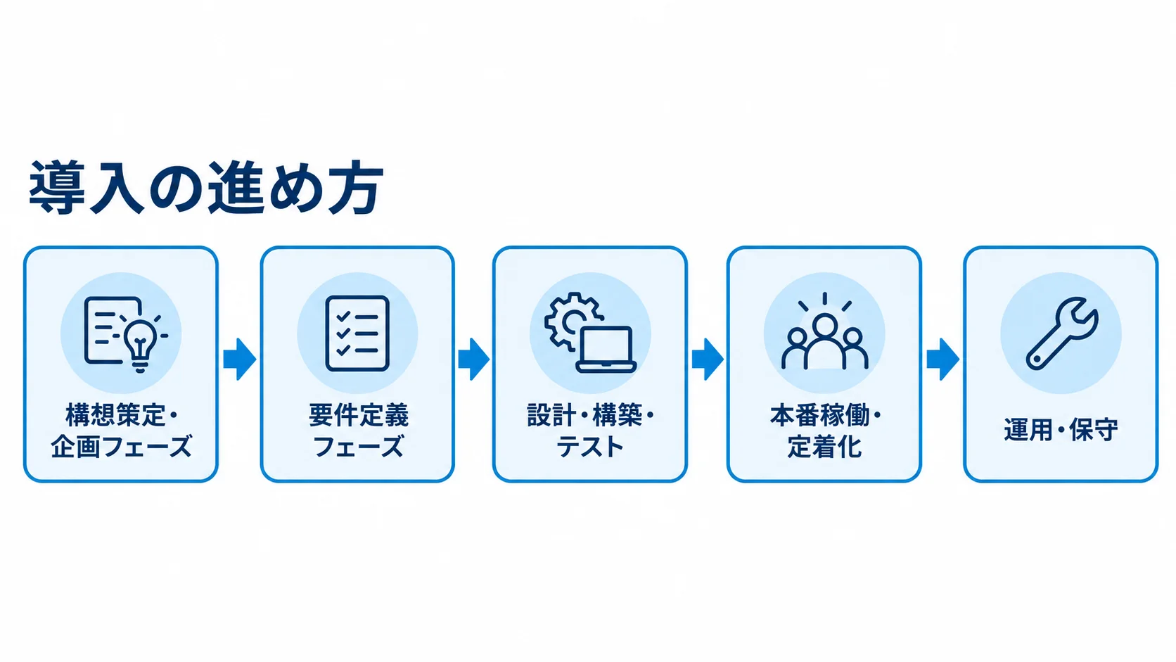 構想策定・企画から運用・保守までのSuper Cocktail導入工程を5段階で示した図。