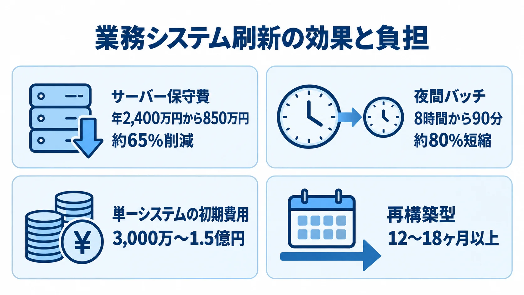 業務システム刷新の効果と負担を示す4つの事例値 サーバー保守費と夜間バッチの改善値、単一システムの初期費用、再構築型の期間を4枚のパネルで並べた図。