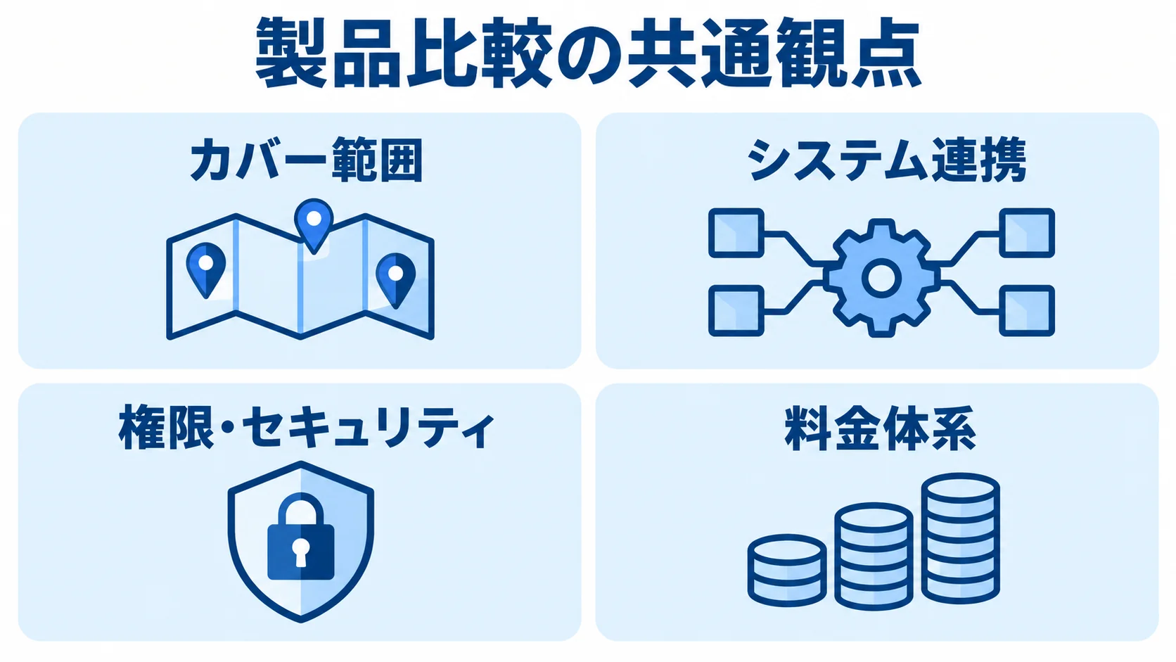 BPR製品を比べる共通観点 製品比較の共通観点として、カバー範囲、システム連携、権限・セキュリティ、料金体系を並べた図。