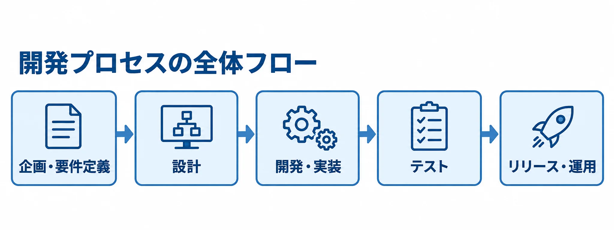 業務システム開発の5つのフェーズ 業務システム開発の企画・要件定義からリリース・運用までの5フェーズを矢印で示した図。
