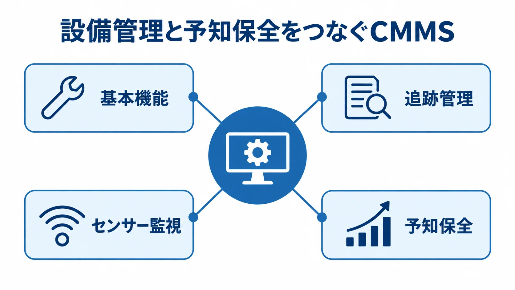 CMMSを中心に、基本機能、追跡管理、センサー監視、予知保全を結んだ図。