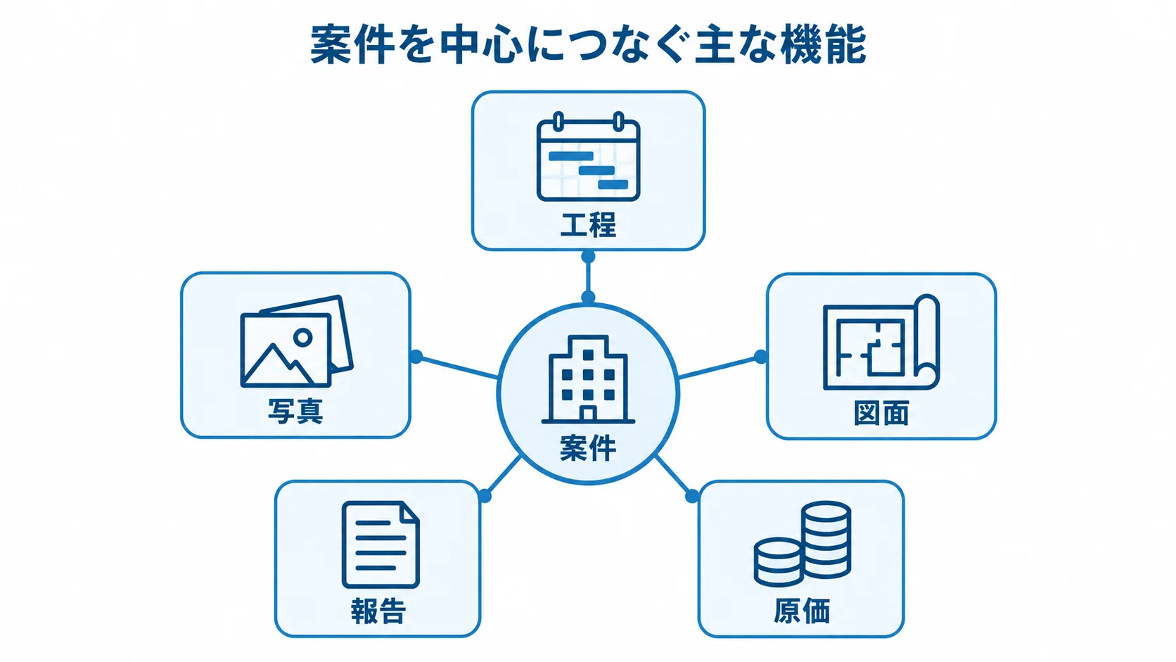 案件を中心につなぐ施工管理システムの機能 案件を中央に置き、工程、写真、図面、報告、原価を放射状につないだ施工管理システムの機能図。