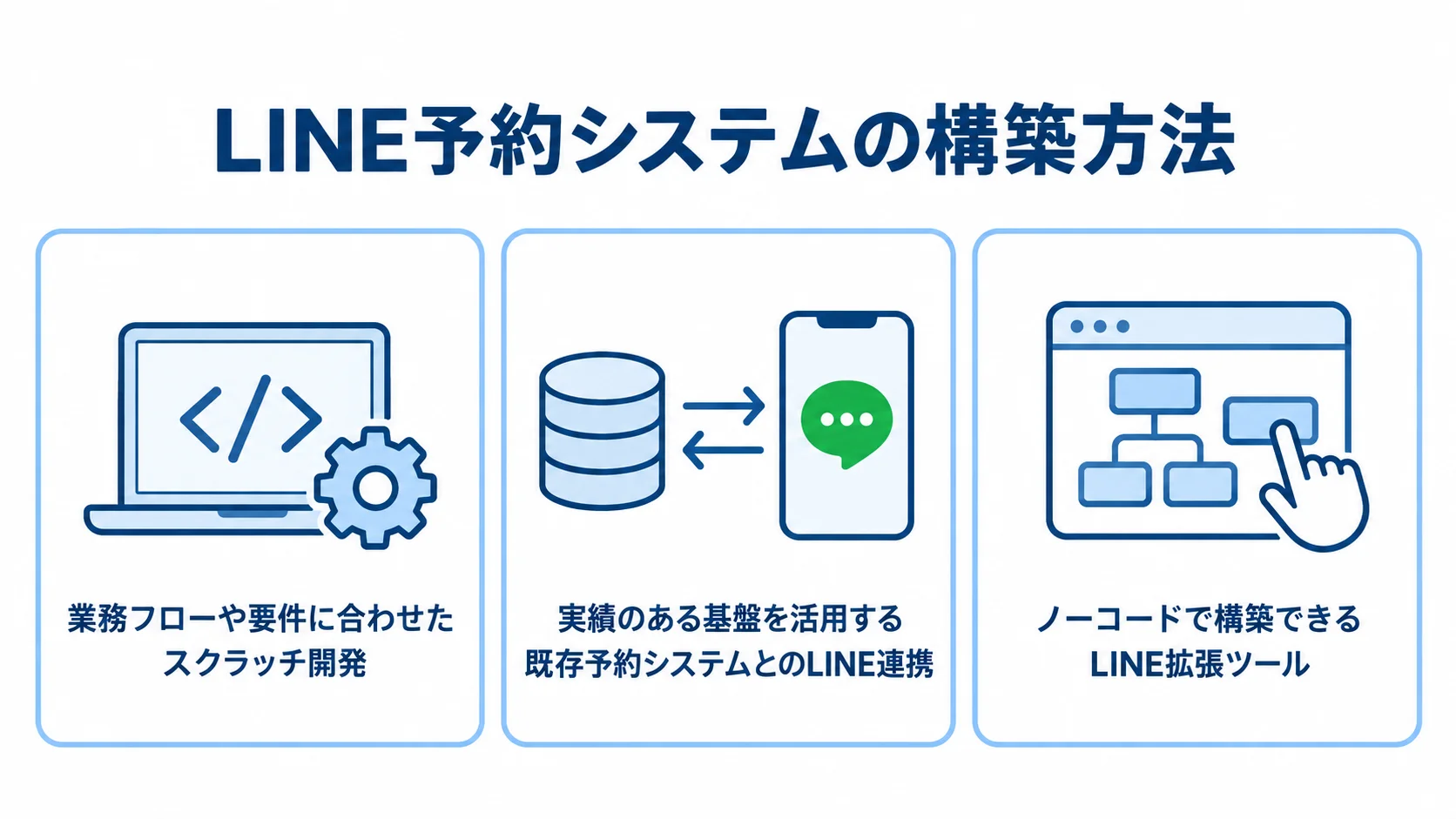 スクラッチ開発、既存予約システムとのLINE連携、LINE拡張ツールを特徴とともに並べた図解。