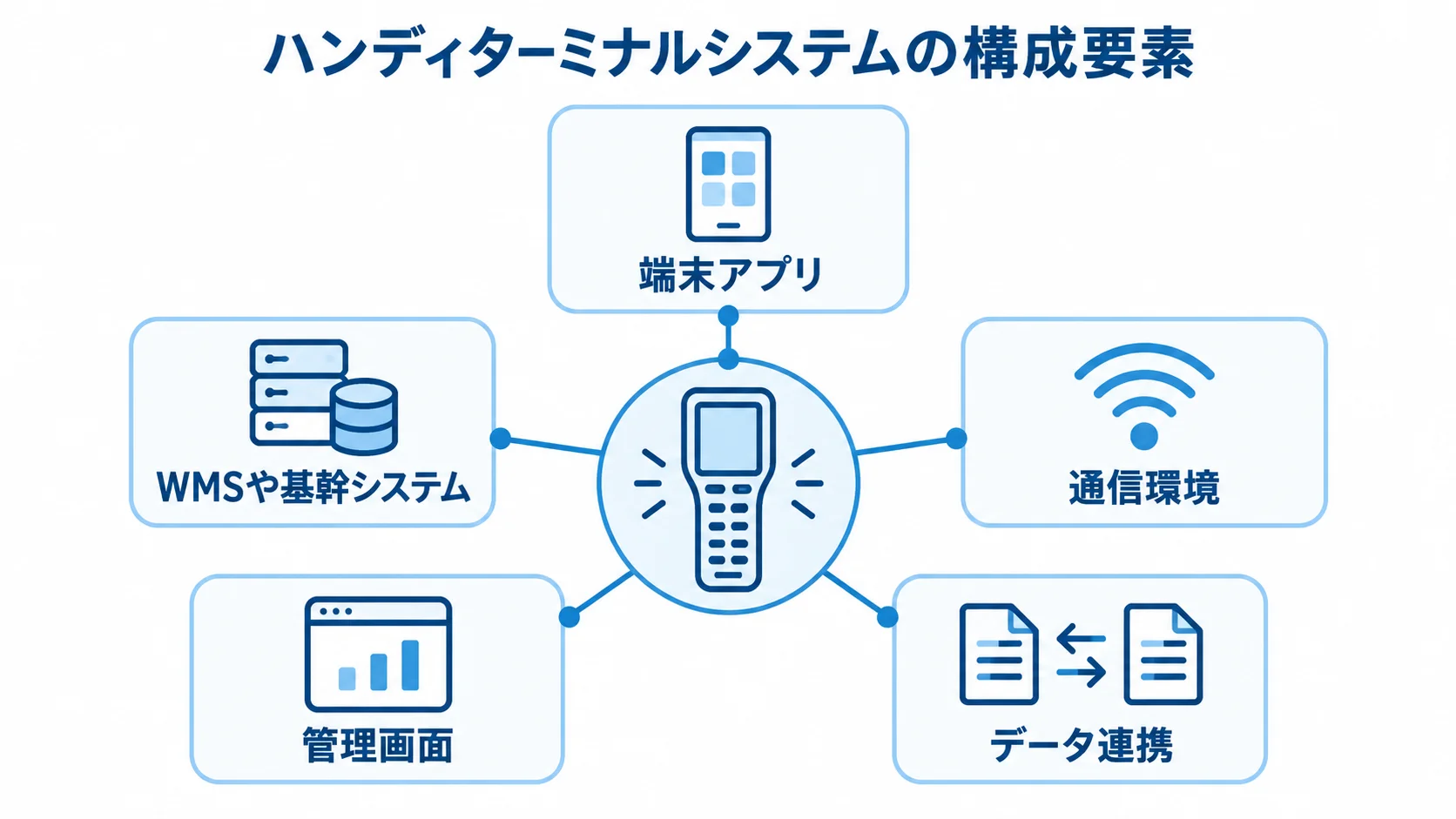 ハンディターミナルシステムを中心に、端末アプリ、WMSや基幹システム、通信環境、管理画面、データ連携を結んだ図。