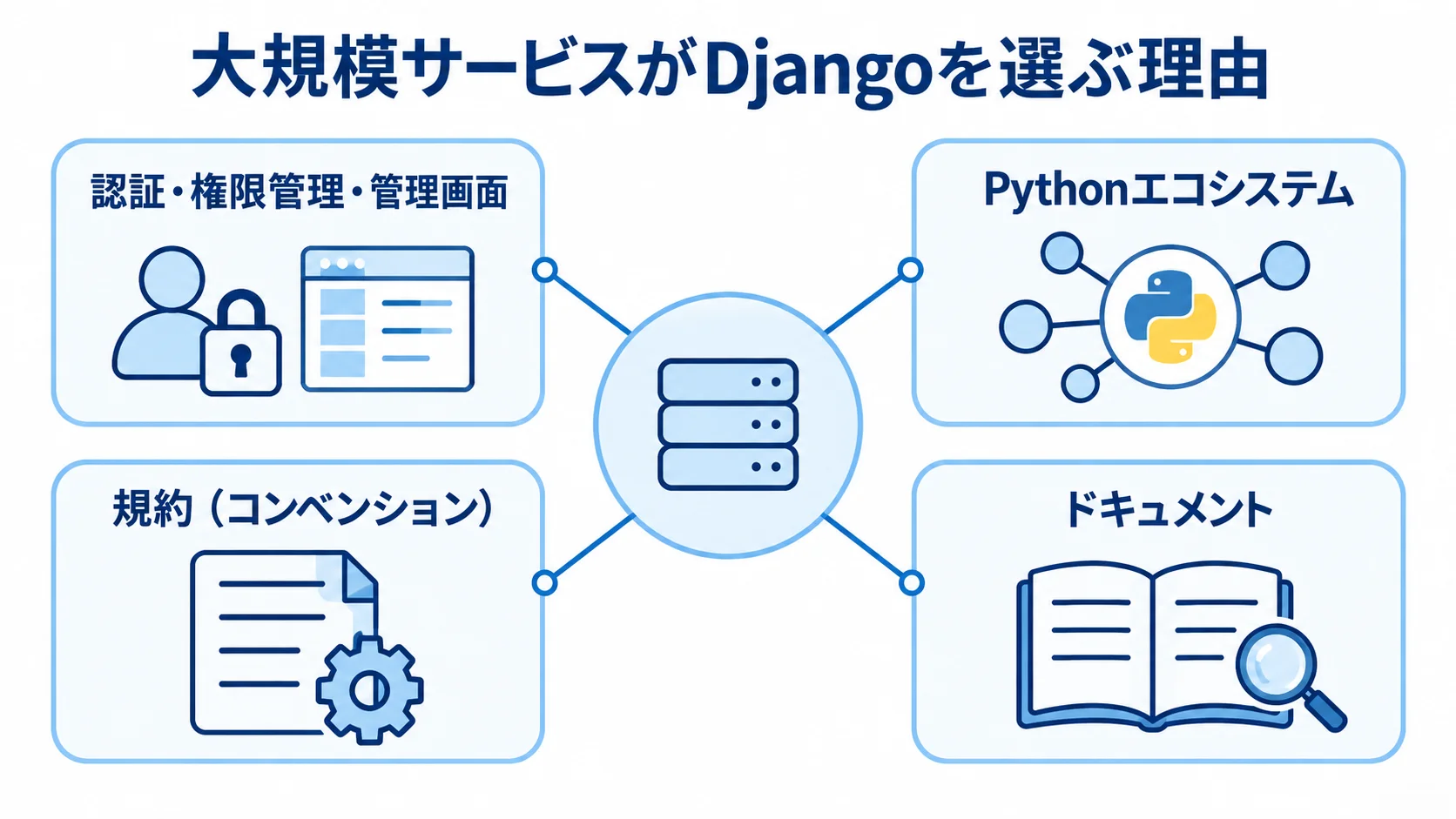 Djangoの標準機能と開発環境を示す図 大規模サービスがDjangoを選ぶ理由を、認証・権限管理・管理画面、Pythonエコシステム、規約、ドキュメントの4項目で示す図。