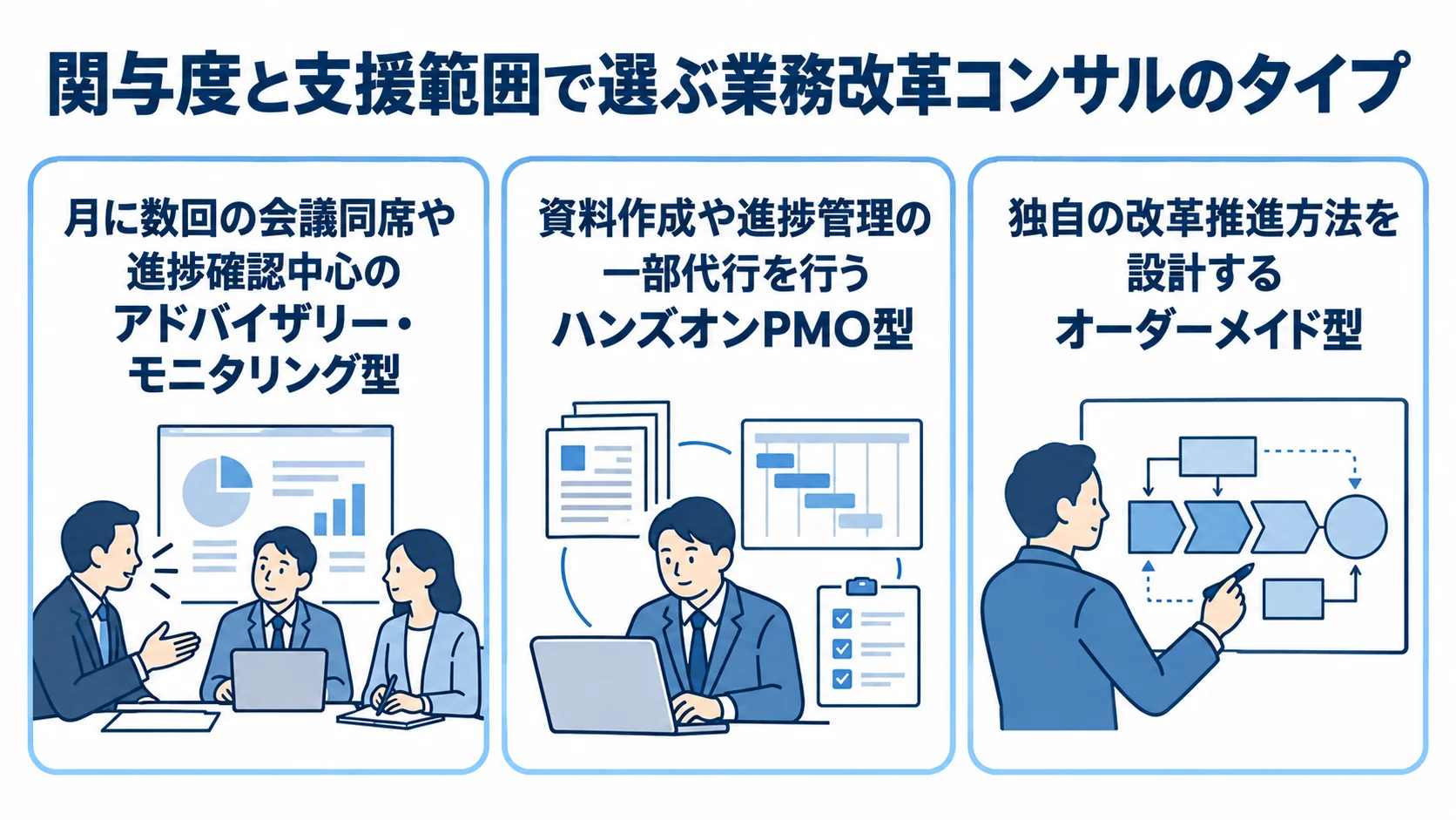 業務改革コンサルの支援タイプと関与度 会議同席や進捗確認、資料作成や進捗管理、独自の改革推進方法の設計で3タイプを並べた図