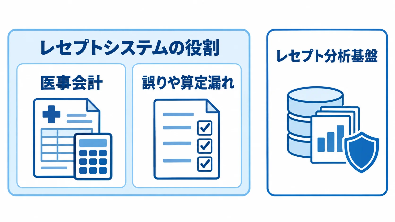 レセプトシステムに関わる医事会計、点検、分析基盤の3領域を並べた図。