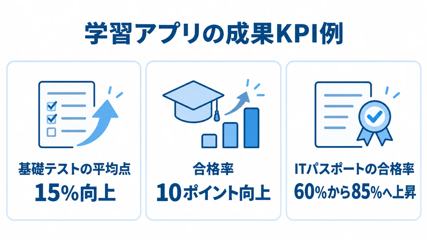 学習アプリの成果KPIとして、基礎テストの平均点、合格率、ITパスポートの合格率を数値例とともに並べた図。
