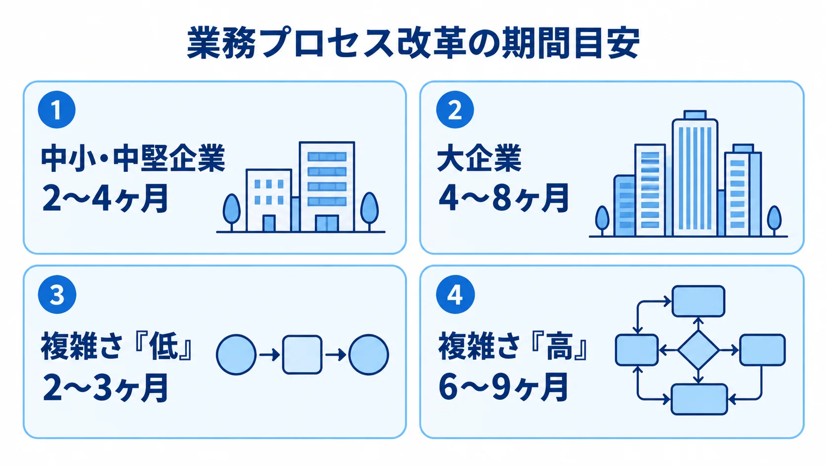 企業規模別と対象プロセスの複雑さ別に、業務プロセス改革の期間目安を4枚のカードで示した図。