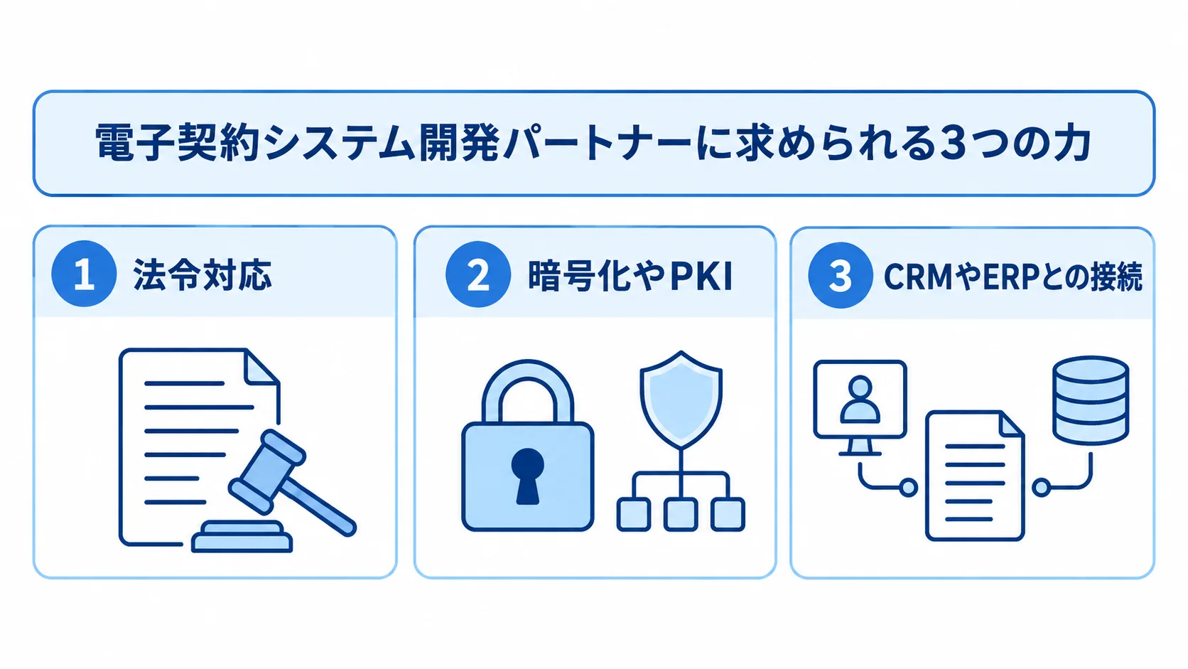 電子契約システム開発パートナーに求められる法令対応、安全性、CRMやERPとの接続を3枚のパネルで示す図