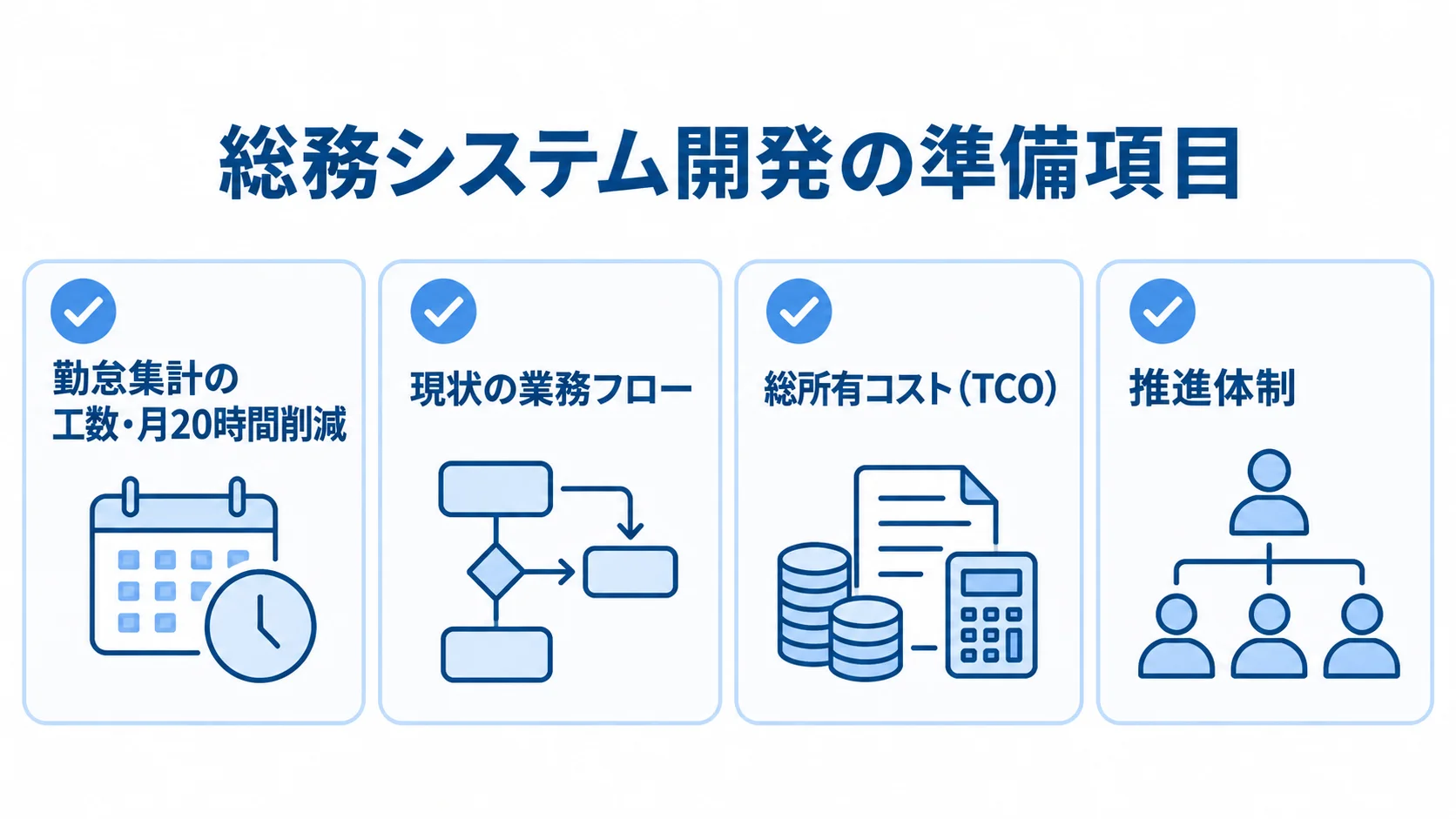 総務システム開発で着手前に整理する準備項目 準備フェーズの目的、業務フロー、総所有コスト、推進体制を4項目で示す図。